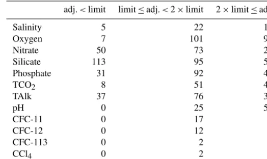 Table 8. Summary of salinity and oxygen merger actions for the 780 non-dismissed entries subjected to secondary QC.
