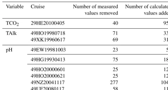 Table 9. Cruises where measured carbon variables have been fully replaced with calculated ones in the GLODAPv2 product ﬁles
