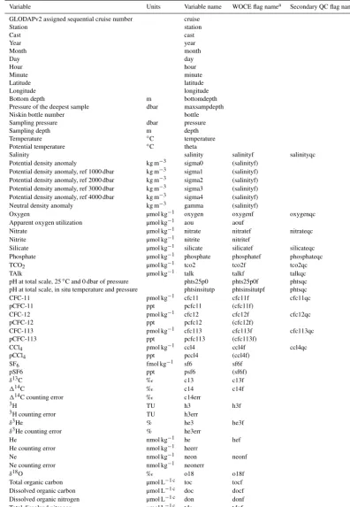 Table 10. Variables in the GLODAPv2 comma separated (csv) product ﬁles, their short names, and units, in order of appearance
