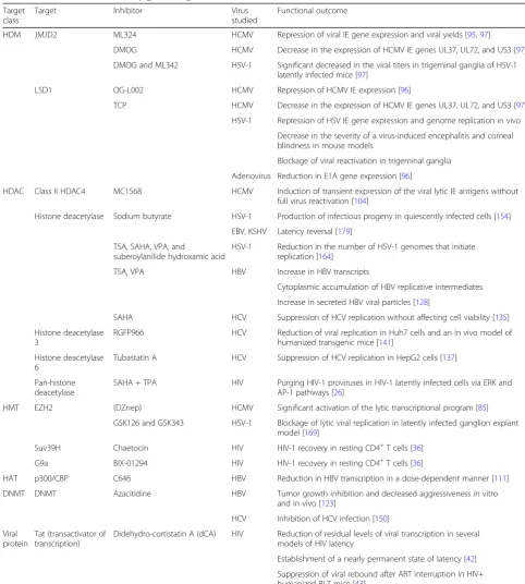 Table 1 Functional outcomes of epigenetic regulation in viral infections