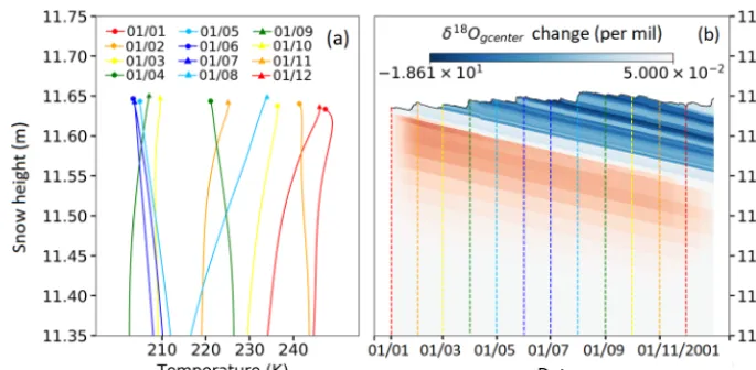 Figure 7. Simulation 5: cumulative change in δ18O values at the grain center (relative to t0) over 6 months