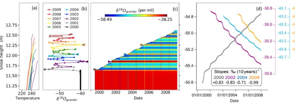 Figure 8. Simulation 6: evolution of δ18Ogcenter values as a result of snowfall and vapor transport over 10 years (compaction is inactive;merging between layers is allowed but limited)