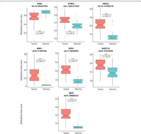 Fig. 6 Methylation differences between tumor and normal samples for seven candidate genes