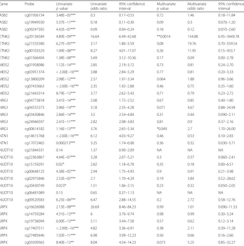 Table 6 Univariate and multivariate logistic regression analyses for classification of prostate tumor vs normal prostate based onprobe methylation