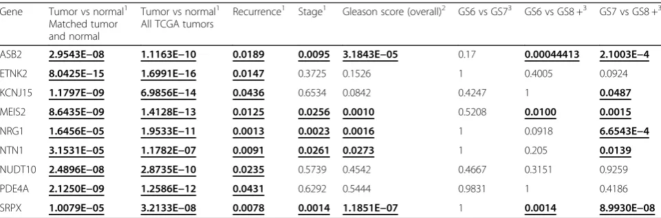 Table 1 Significant changes in TET2-target gene expression associated with prostate cancer development and progression