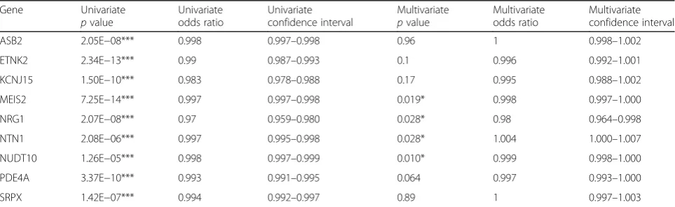 Table 3 Univariate and multivariate logistic regression analyses for classification of prostate tumor vs normal prostate