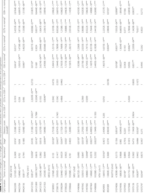 Table 4 Significant changes in TET2-target gene methylation associated with prostate tumor development and progression