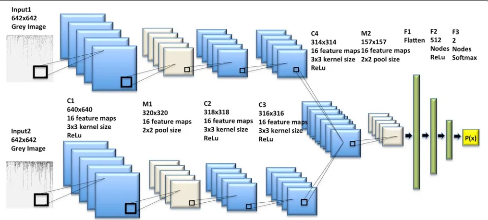 Figure 2 showed the architecture of the bi-stream CNNmodel used in this study, which was merged from twobranch CNN models