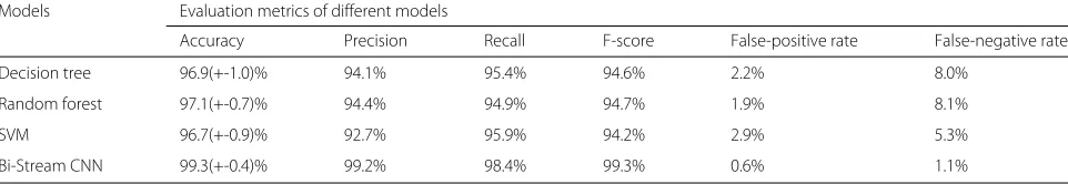 Table 1 Evaluation metrics of bi-stream CNN and conventional machine learning models