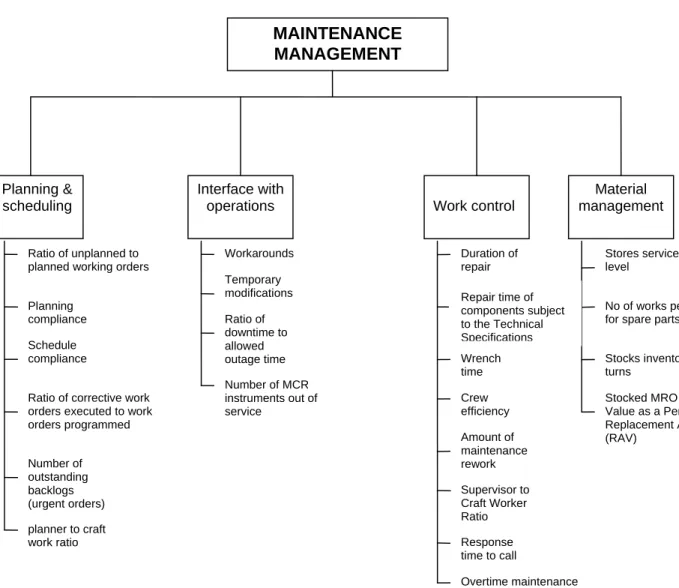 Figure 9  Indicators structure for the maintenance management 