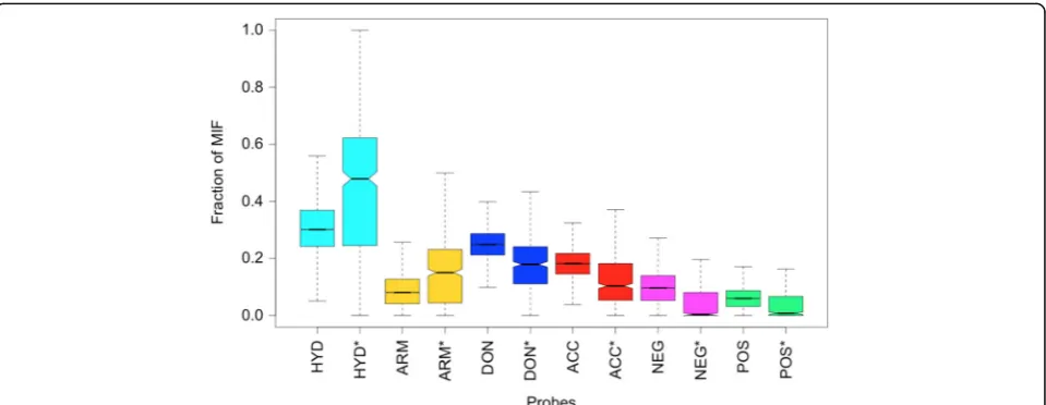 Figure 1 shows the fraction of MIFs represented by eachprobe type for the 14082 Pisces binding-sites and for thesubset of 554 among these that were most commonlyfound to be similar to query binding-sites