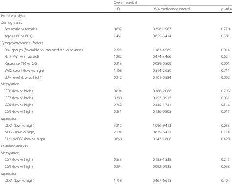 Table 7 Statistical analyses of overall survival