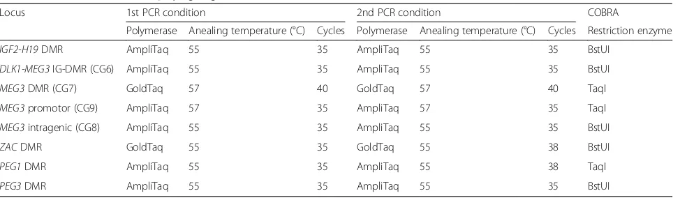 Table 2 Primer list for PCR of BSgDNA