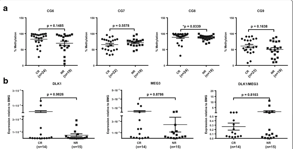 Fig. 2 Differences in DLK1-MEG3 CpG site methylation and imprinted gene expression in AML MNCs based on patient response to first-roundinduction therapy