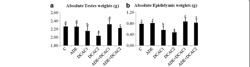 Fig. 1 Effect of ADE on reproductive organs weights ((a) testis and (b) epididymis) in male rats treated with two different doses of DCA (0.5 and 2g/l).Different letters (a-d) indicate significant differences between groups at p<0.05 by Duncan’s test