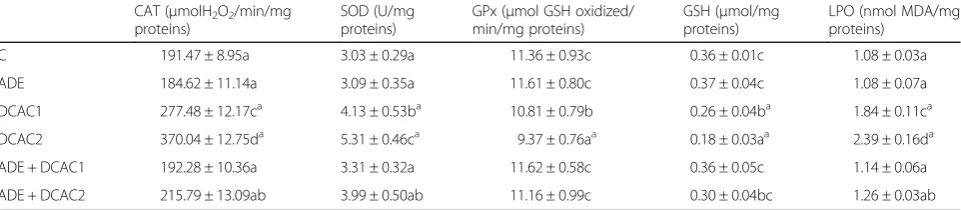 Table 1 Effect of ADE on plasma levels of FSH, LH and testosteronein male rats treated with two different doses of DCA