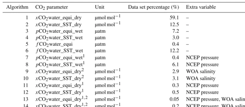 Table 6. Algorithms and surface water CO2 parameters used in the calculation of recommended f CO2 (f CO2rec) at sea surface temperaturein version 3 (after Pfeil et al., 2013)