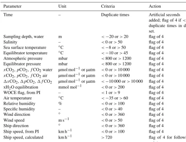 Table 7. Criteria for the automated data checks and the action taken in version 3. In the case of duplicate time stamps, artiﬁcial secondswere generated