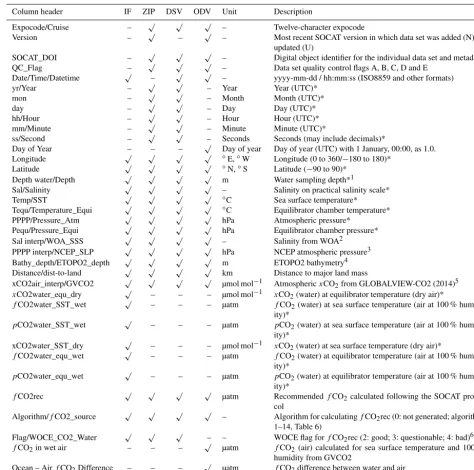 Table 9. Content of the individual data set ﬁles (IF) and the synthesis ﬁles in SOCAT version 3 (after Bakker et al., 2014)