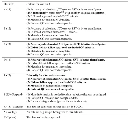 Table 2. Data set quality control (QC) ﬂags in version 3 (Wanninkhof et al., 2013b; Olsen et al., 2015)