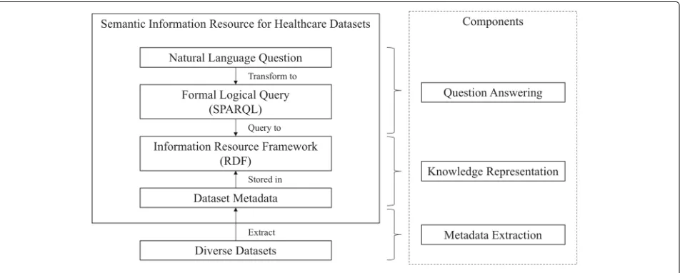 Fig. 1 Proposed architecture of DIR system