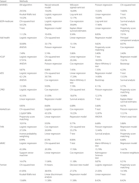 Table 3 Ten most frequently used methods to analyze each dataset