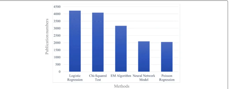 Table 3 Ten most frequently used methods to analyze each dataset (Continued)