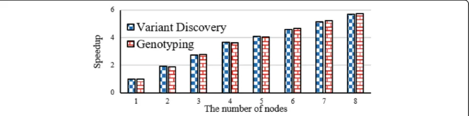 Fig. 13 Scalability evaluation of variant discovery and genotyping