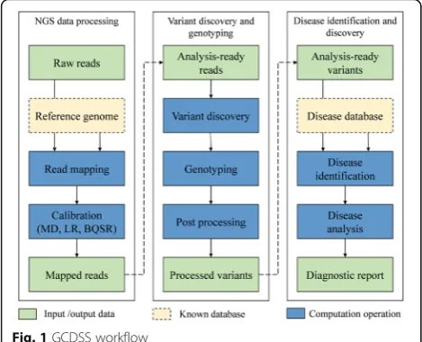 Fig. 1 GCDSS workflow