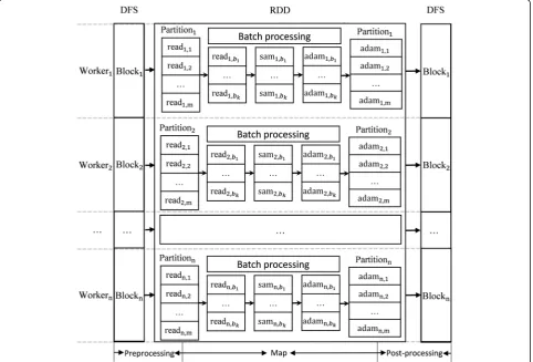 Fig. 4 Workflow of the CloudBWA algorithm
