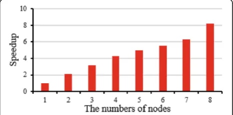 Fig. 6 Impact evaluation of different input data format