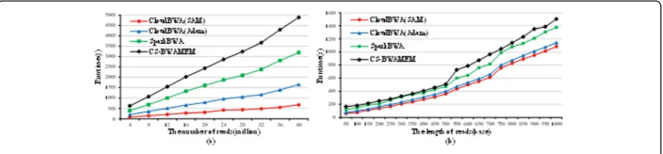 Fig. 8 Performance comparison with distributed algorithms