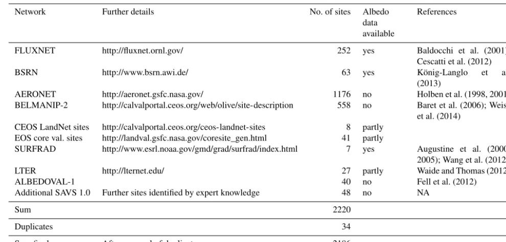 Table 1. Terrestrial reference networks considered within SAVS 1.0 and details about availability of surface albedo reference data andliterature references for the networks themselves as well as validation studies.