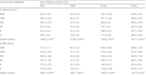 Table 2 Effect of POM93 in chromosomal aberration in mice marrow cells