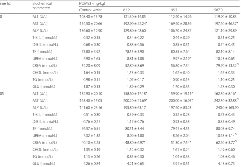 Table 4 Effect of the subchronic 13-week oral administration of POM93 on hematological parameters in Wistar rats