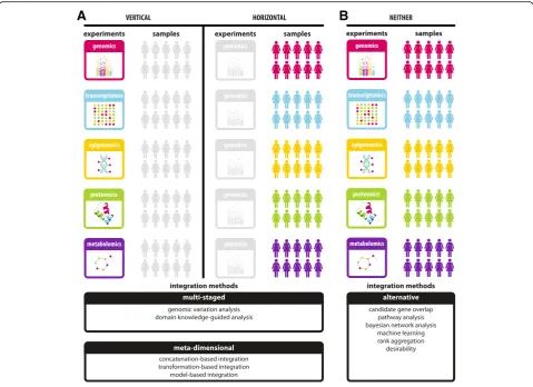 Fig. 1 Selecting a data integration strategy depends on the structure of accessible multi-omics data