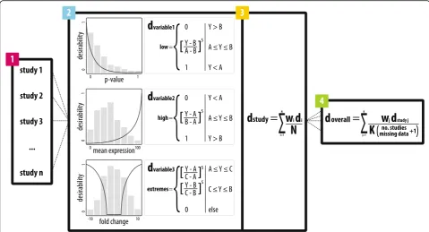 Fig. 2 integRATE relies on three main steps to identify studies, integrate data, and rank candidate genes