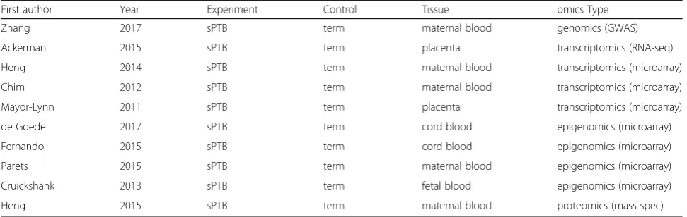 Table 1 The 10 sPTB omics data sets identified for desirability-based integration