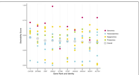 Fig. 3 After integration, 7977/26,868 genes were identified as highly desirable. All genes in the iR-none analysis were sorted from most desirablescores greater than or equal to that value