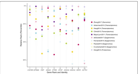 Fig. 5 The top 10 most desirable genes show a large discrepancy in their percentile ranks across studies