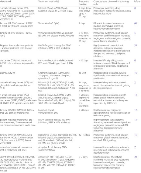 Table 1 Studies of treatment-induced resistant phenotypes and common characteristics