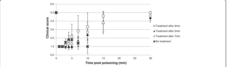 Fig. 1 Mean clinical scores (± SD)