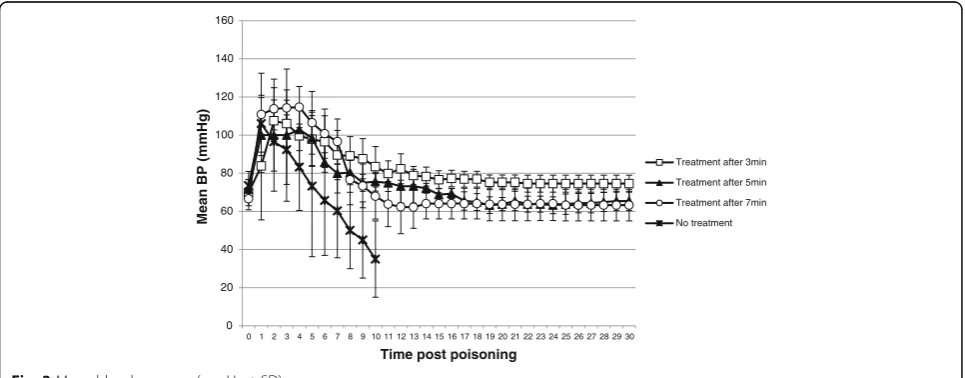 Fig. 2 Mean pulse (beats per min ± SD)