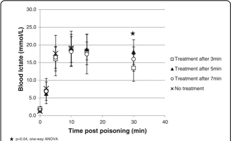 Fig. 4 Mean blood pH (± SD)