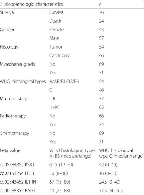 Table 2 Clinicopathologic characteristics of 100 cases enrolledfor validation