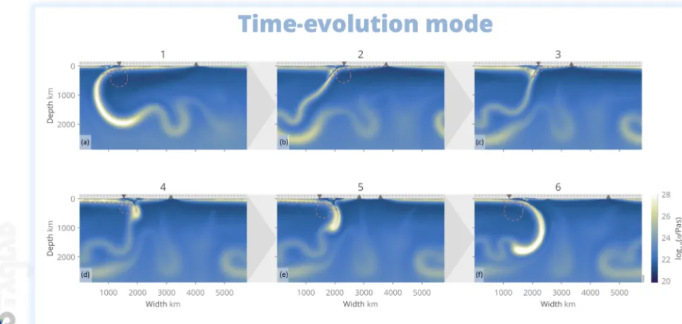 Figure 6. Time evolution of 2-D Cartesian mantle convection using STAGLAB’s Time-evolution mode highlighting the accuracy and ro-bustness of the plate-boundary tracking algorithm even throughout a dramatic subduction-polarity reversal (ﬁgure adjusted from Crameri andTackley, 2015).