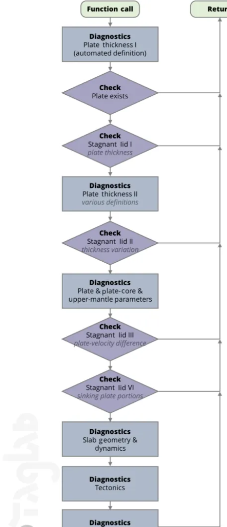 Figure 1. Flow chart outlining STAGLAB’s plate-tectonics diagnos-tic procedure.
