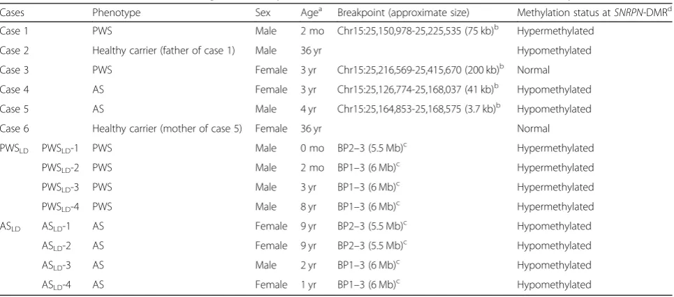 Fig. 1 Schematic diagram of the PWS/AS region. Horizontal gray line and dotted line indicate the range of conventional large deletion boundedby breakpoint (BP) 1 or 2 and BP 3