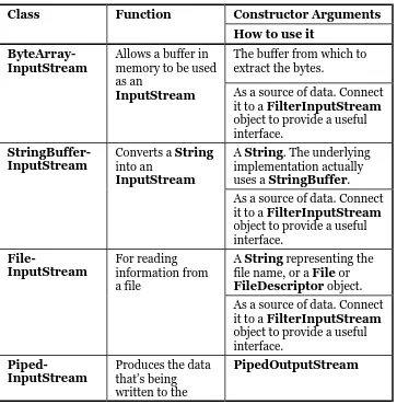 Table 11-1. Types of InputStream 