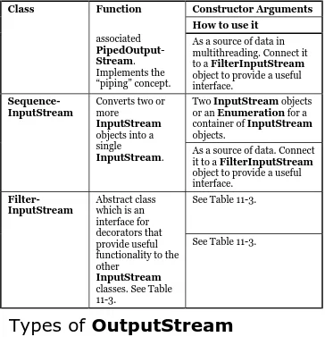 Table 11-2. Types of OutputStream 